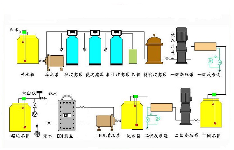 純水系統