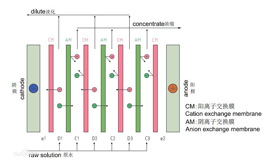 EDI電滲析技術